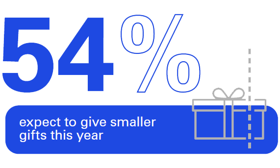 54% expect to give smaller
gifts this year