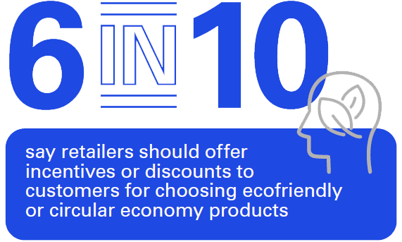 6 in 10 say retailers should offer
incentives or discounts to
customers for choosing ecofriendly
or circular economy products