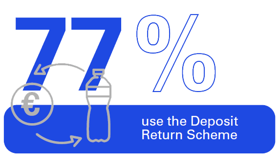 77% use the Deposit
Return Scheme