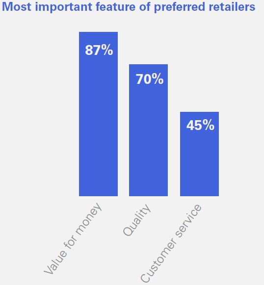 Most important feature of preferred retailers