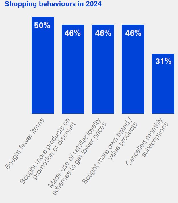 Shopping behaviours in 2024