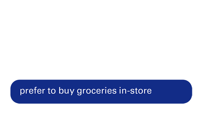 85% prefer to buy groceries in-store