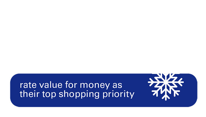 87% rate value for money as
their top shopping priority