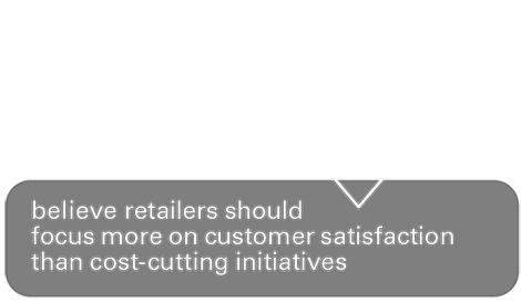 2/3 believe retailers should focus more on customer satisfaction than cost-cutting initiatives