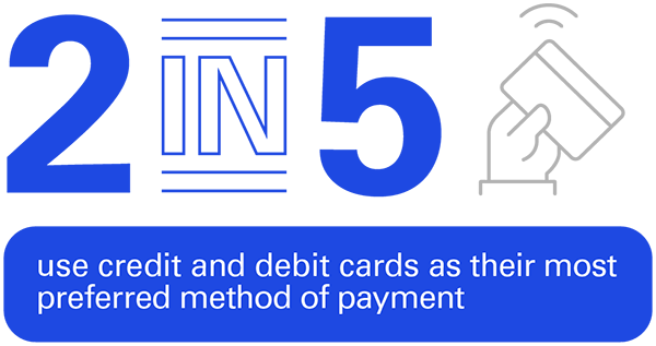 2 in 5 use credit and debit cards as their most
preferred method of payment