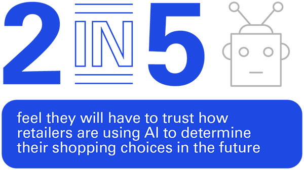 2 in 5 feel they will have to trust how  retailers are using AI to determine  their shopping choices in the future
