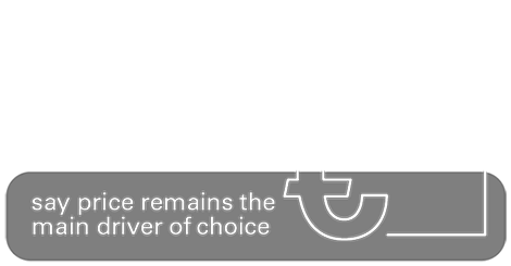 1/2 say price remains the
main driver of choice