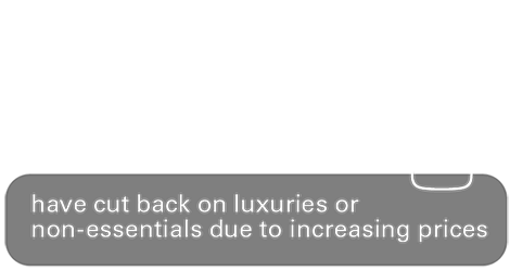 64% have cut back on luxuries or
non-essentials due to increasing prices