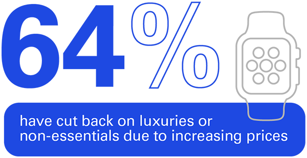 64% have cut back on luxuries or  
non-essentials due to increasing prices