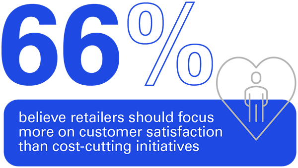 66% believe retailers should focus  more on customer satisfaction than cost-cutting initiatives