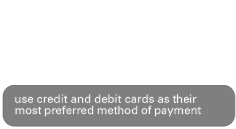 2 in 5 use credit and debit cards as their
most preferred method of payment