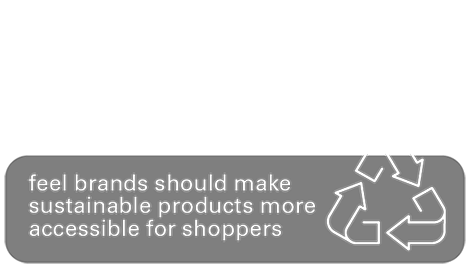 7 in 10 feel brands should make
sustainable products more
accessible for shoppers