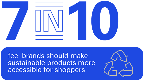 7 in 10 feel brands should make
sustainable products more
accessible for shoppers