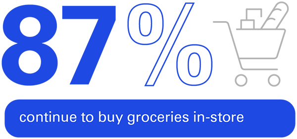 87% continue to buy groceries in-store