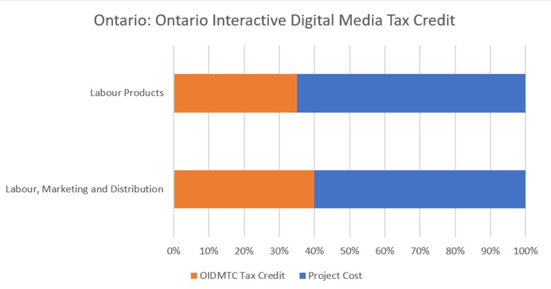 Ontario Canada: Ontario Interactive Digital Media Tax Credit