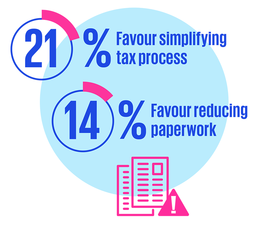 21% favour simplifying the tax process, 15% favour reducing paperwork