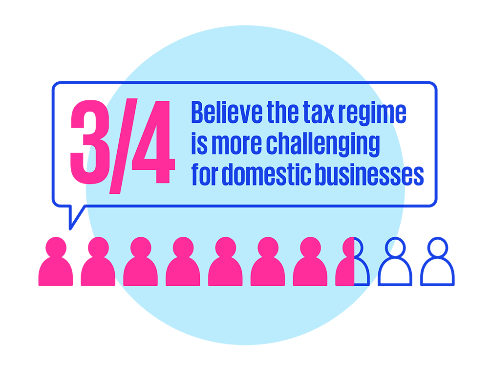 3/4 believe the tax regime is more challenging for domestic businesses