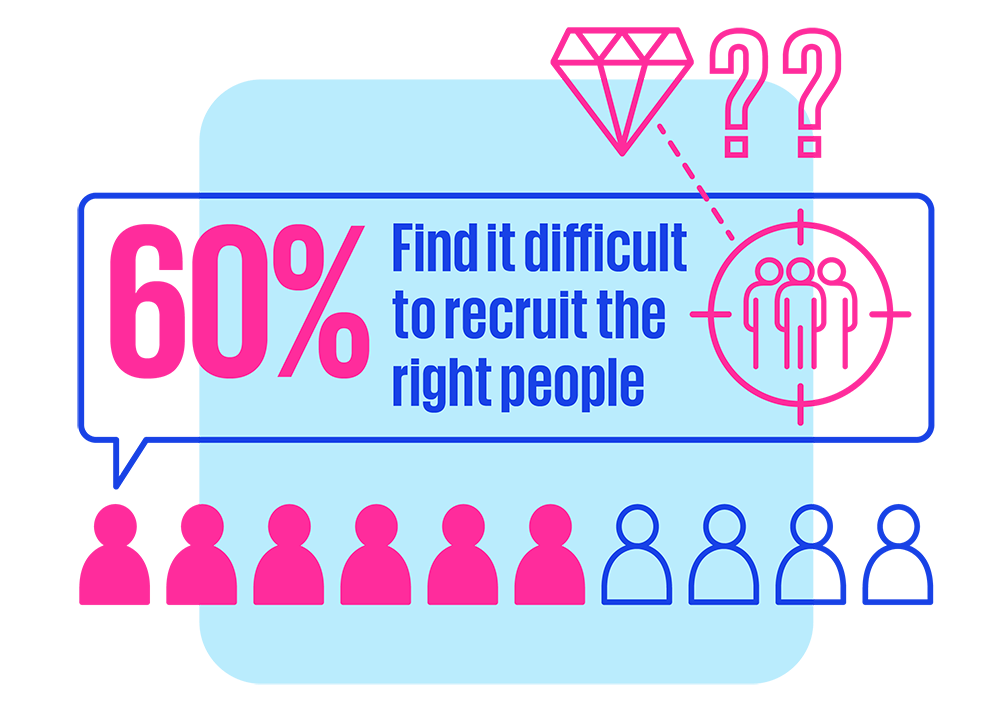 60% find it difficult to recruit the right people