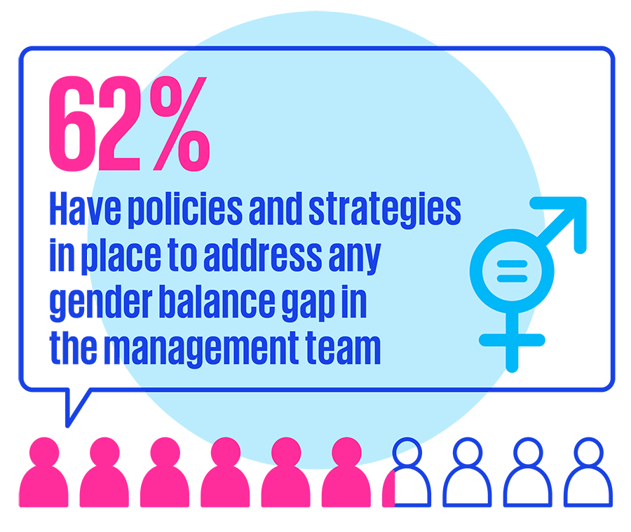 62% have policies in place to address any gender balance gap in the management team