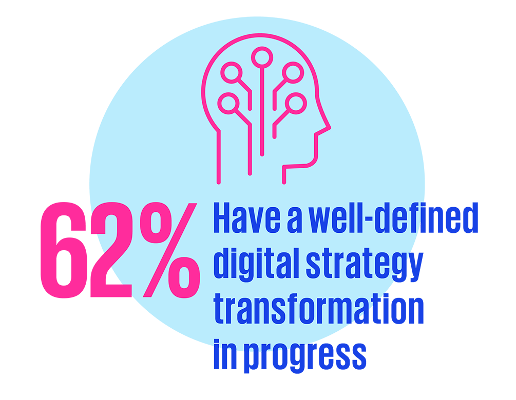 62% have a well defined digital strategy transformation in progress