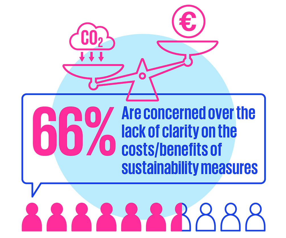 66% are concerned over the lack of clarity on the costs/benefits of sustainability measures