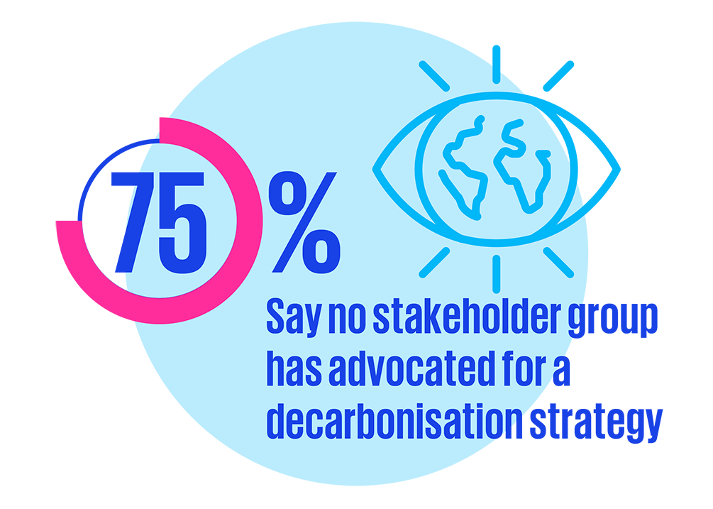 75% say no stakeholder group has advocated for a decarbonisation strategy