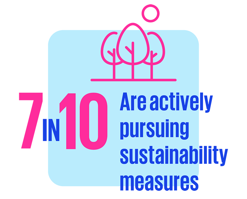 7 in 10 are actively pursuing sustainability measures