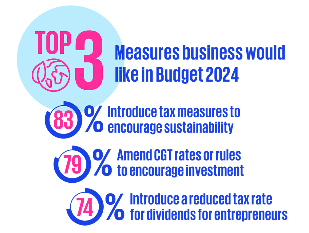 Top 3 measures business would like in Budget 2024, 83% introduce tax measures to encourage sustainability, 79% amend CGT rates or rules to encourage investment, 74% introduce a reduced tax rate for dividends for enterpreneurs