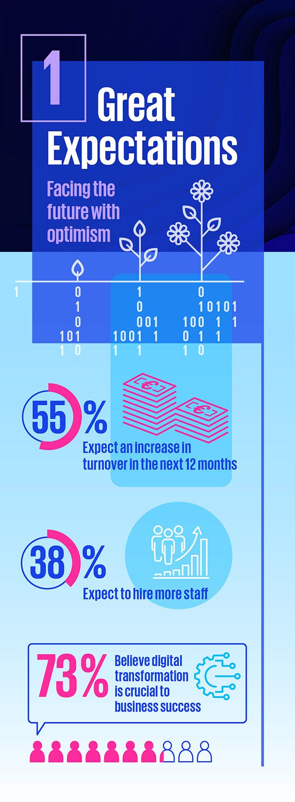 Great expectations: staying competitive in a digital world. 69% believe digital transformation is essential. 38% expect to hire more staff. 55% expect an increase in turnover in the next 12 months