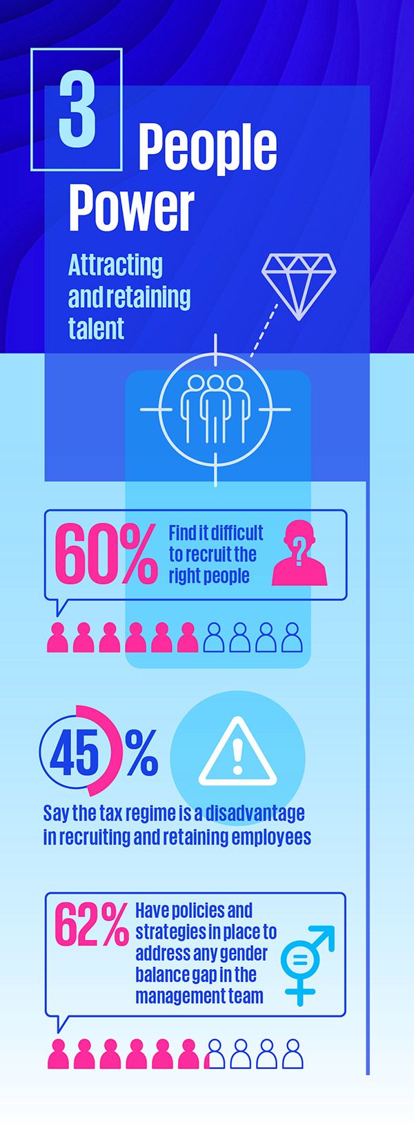 People Power: Attracting and retaining the right talent. 60% Of businesses find it difficult to recruit the right people. 45% Say the tax regime is a disadvantage for the recruitment and retention of employees. 62% Have strategies in place to any address gender balance gap in their management teams.