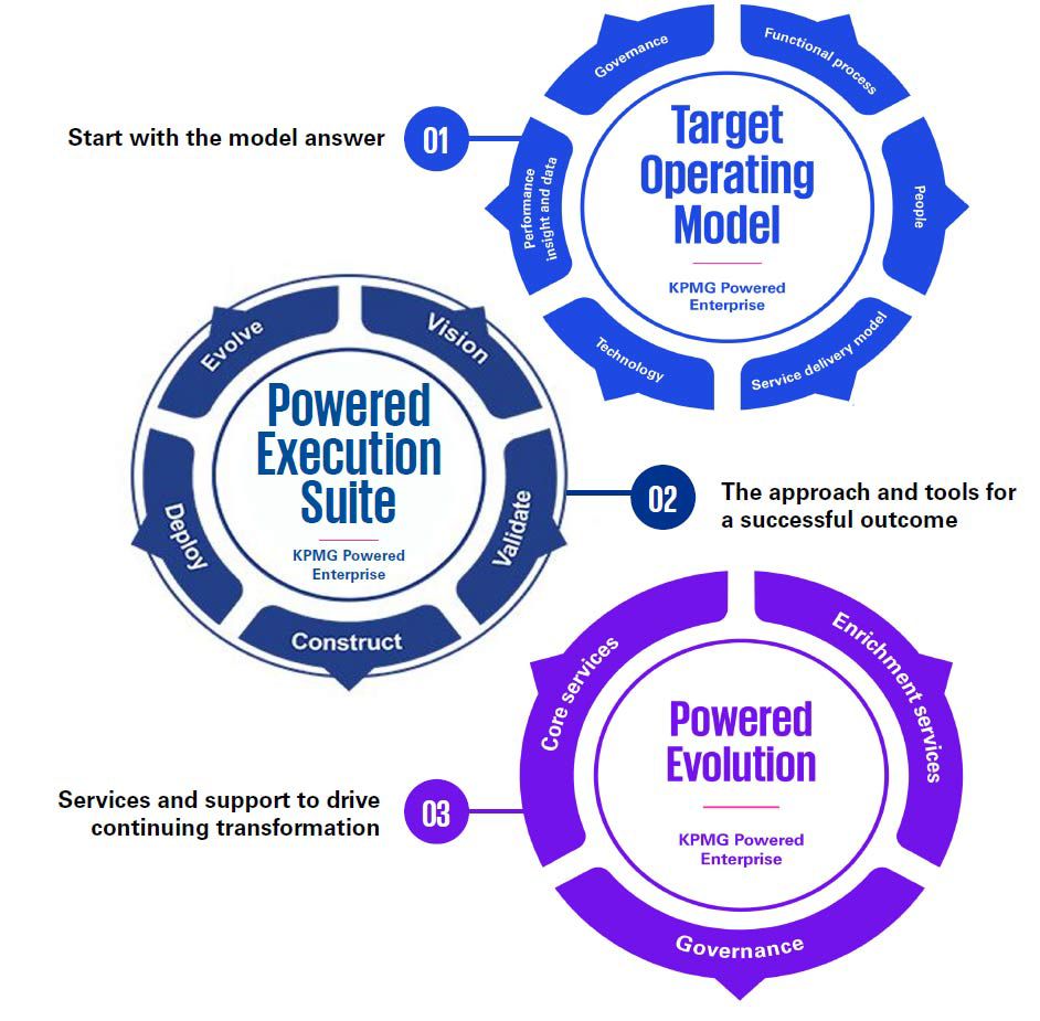 Diagram of 3 parts - Start with the model answer These platforms include: The approach and tools for a successful outcome Services and support to drive continuing transformation