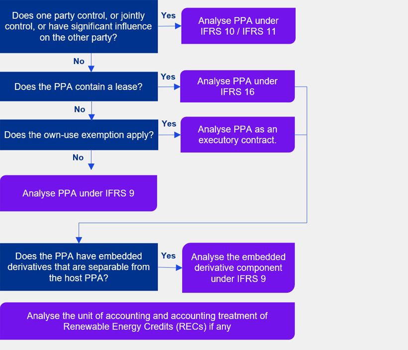 PPA considerations flowchart