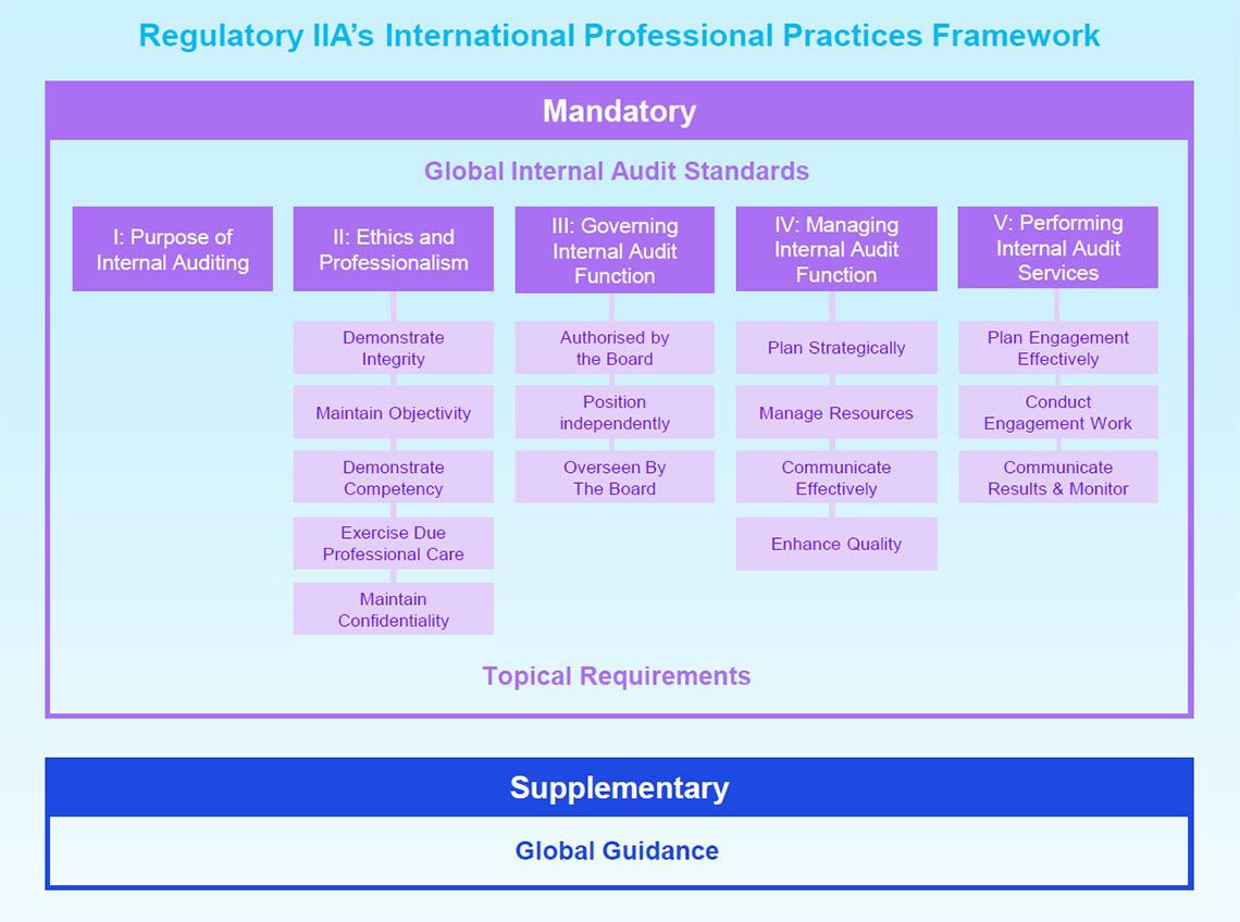 Regulatory IIA’s International Professional Practices Framework