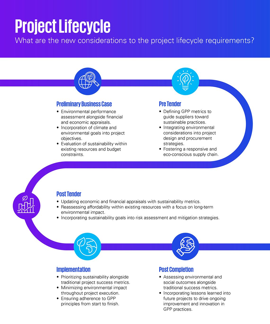 Project Lifecycle