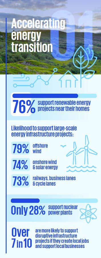 Accelerating energy transition. 76% support renewable energy near their homes. Likelihood to support large-scale energy infrastructure projects: 79% offshore wind 74% Onshore wind & solar energy 73% railways, business lanes & cycle lanes. Only 28% support nuclear plants. Over 7 in 10 are more likely to support disruptive infrastructure projects if they create local jobs and support local businesses