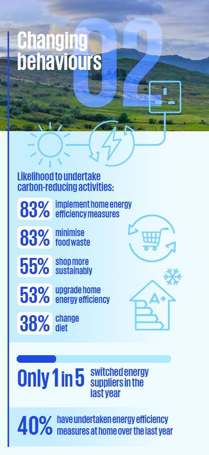 Changing Behaviours. Likelihood to undertake carbon-reducing activites: 83% implement home energy efficiency measures, 83% minimise food waste, 55% shop more sustainably, 53% upgrade home energy efficiency, 38% change diet. Only 1 in 5 switched energy suppliers in the last year. 40% have undertaken energy efficiency measures at home over the last year