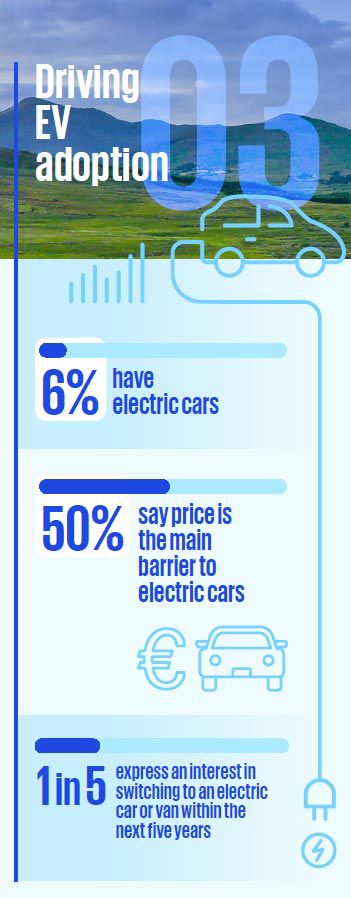 Driving EV adoption. 6% have electric cars. 50% say price is the main barrier to electric cars. 1 in 5 respondents express a keen interest in switching to an electric car or van within the next five years