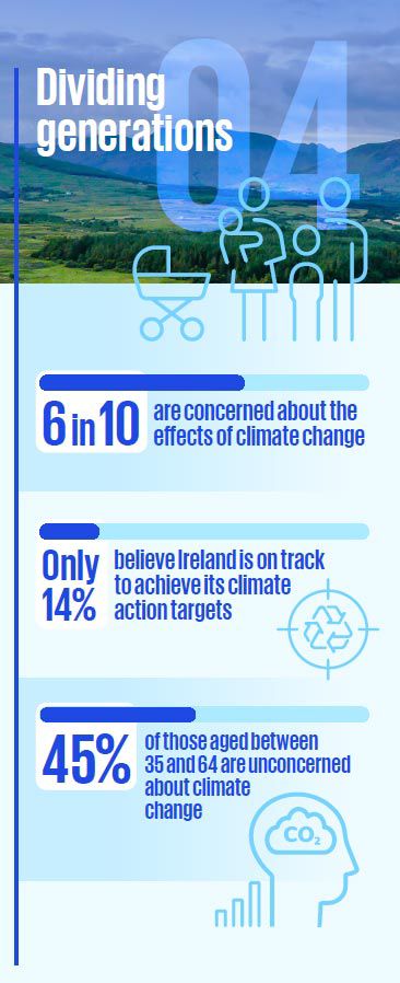 Dividing generations. 6 in 10 are concerned about the effects of climate change. Only 14% believe Ireland is on track to achieve its climate action targets. Only 45% of those aged between 35 and 64 are unconcerned about climate change.