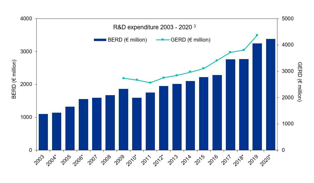 R&D expenditure 2003 - 2020 