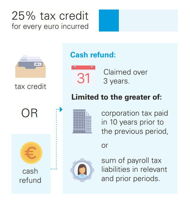 25% tax credit for every euro incurred