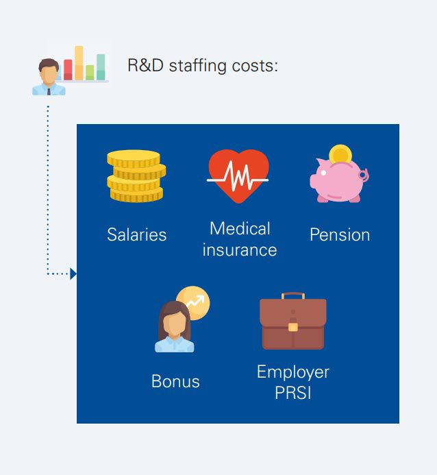 R&D staffing costs