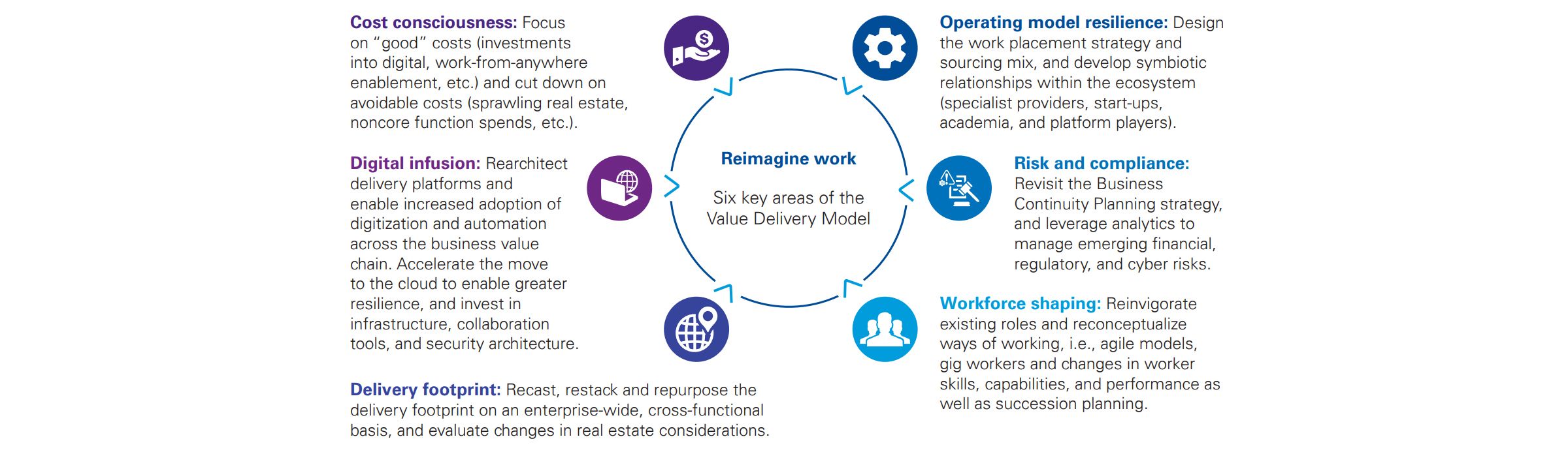 Reimagine work: Six key areas of the Value Delivery Model