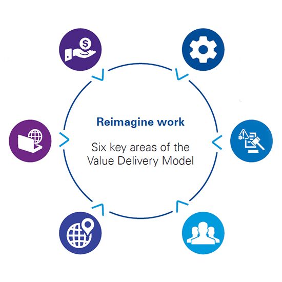 Reimagine work: Six key areas of the Value Delivery Model