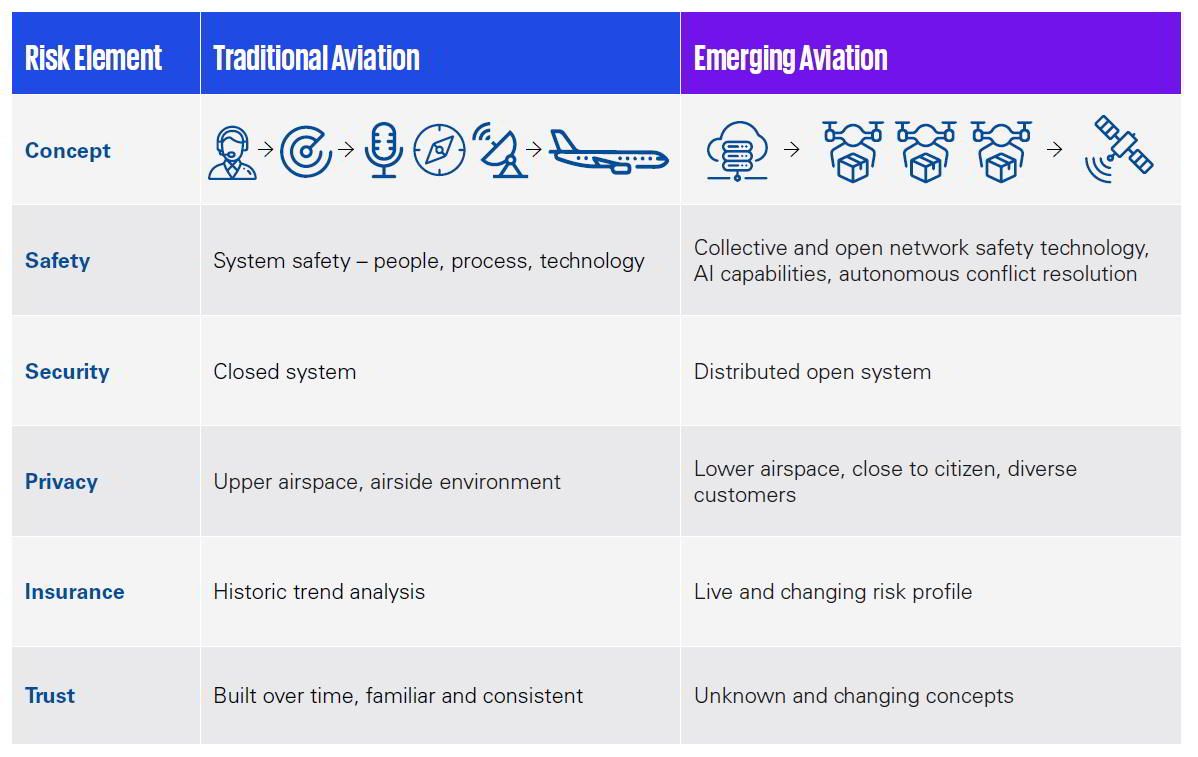 Risk elements of traditional and emerging aviation