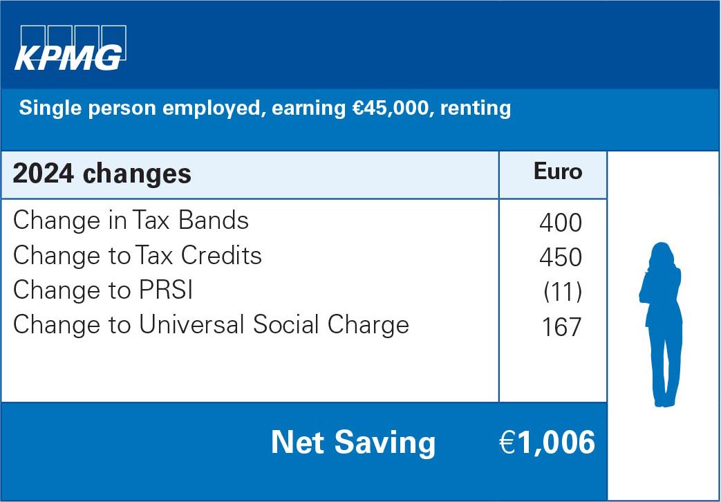 Single person employed, earning €45,000, renting