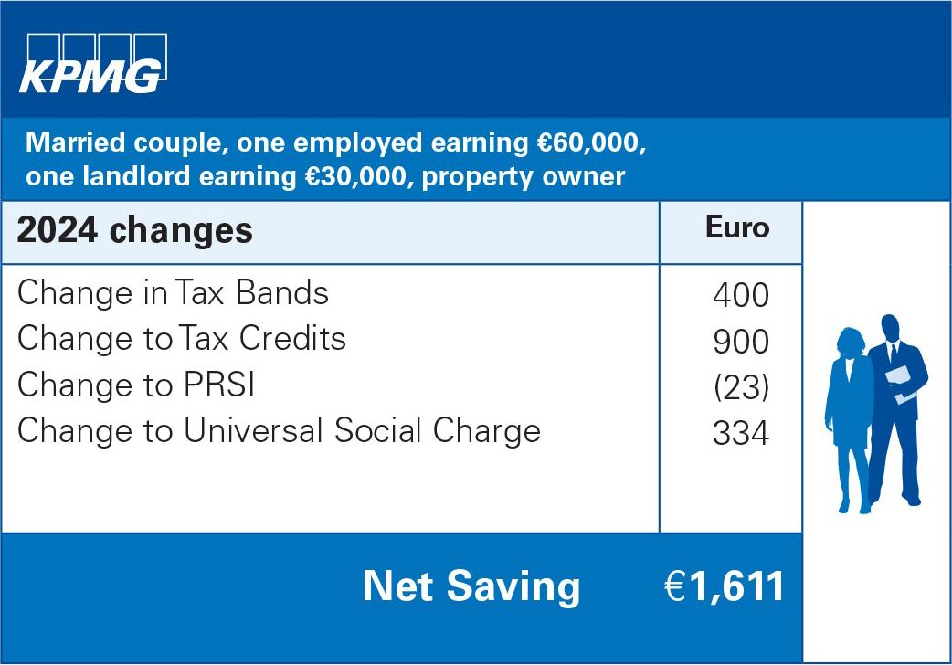 Married couple, one employed earning €60,000, one landlord earning €30,000, property owner