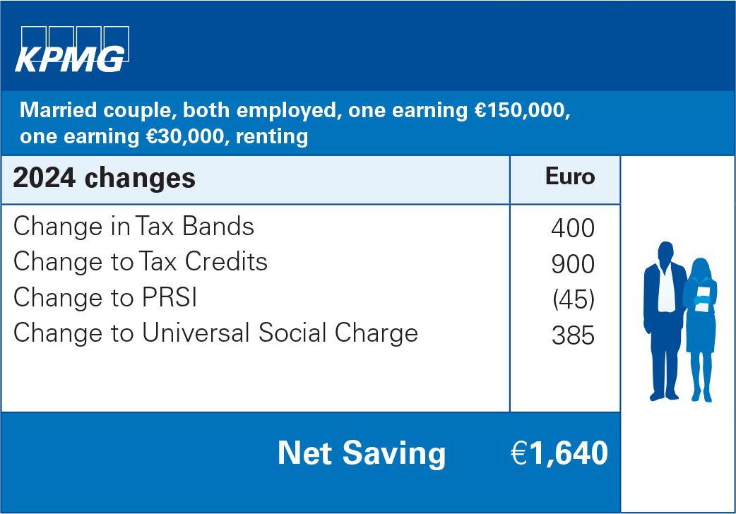Married couple, both employed, one earning €150,000, one earning €30,000, renting