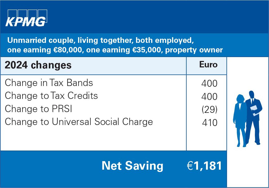 Unmarried couple, living together, both employed, one earning €80,000, one earning €35,000, property owner