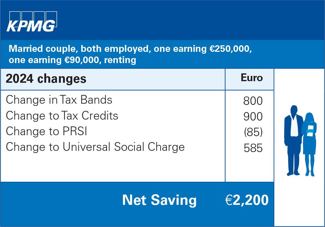 Married couple, both employed, one earning €250,000, one earning €90,000, renting