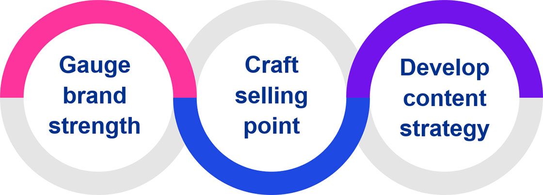 infographic of process: gauge brand strength, craft selling point, develop content strategy